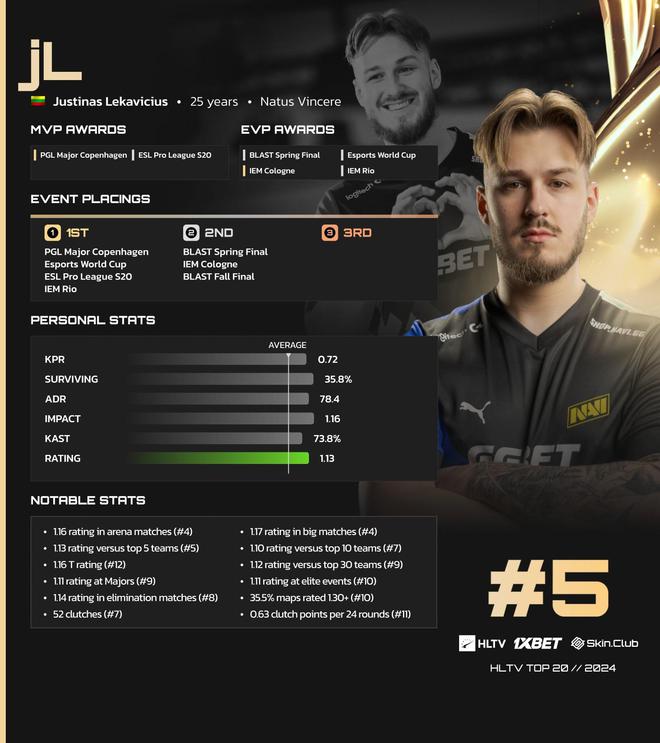 大场面先生！jL当选HLTV年度TOP5获哥本哈根Major